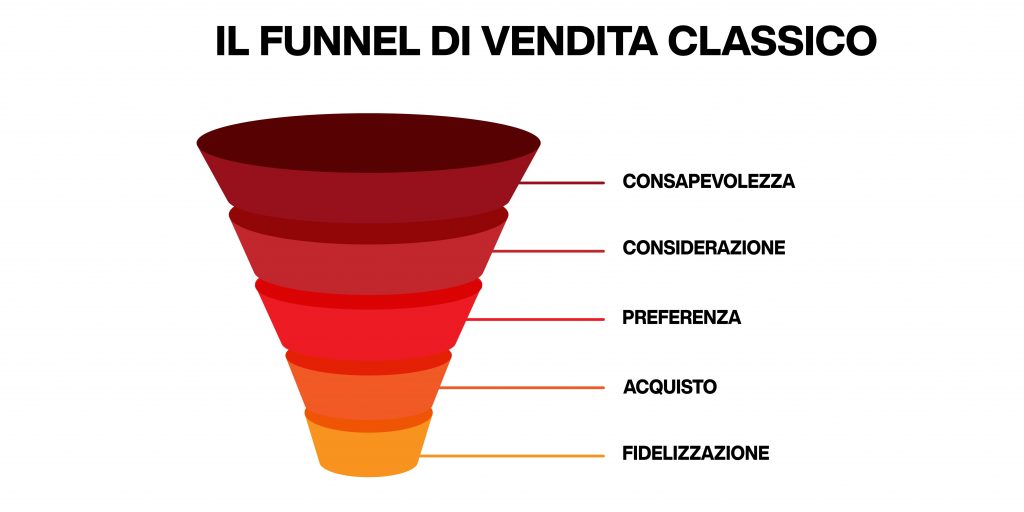 funnel di vendita - come vendere online