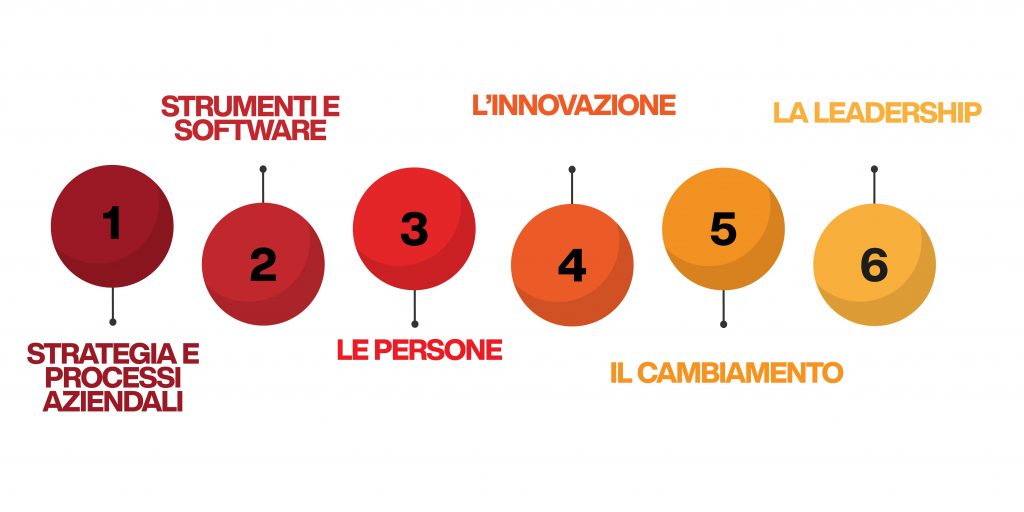 i pilastri della digital transformation
