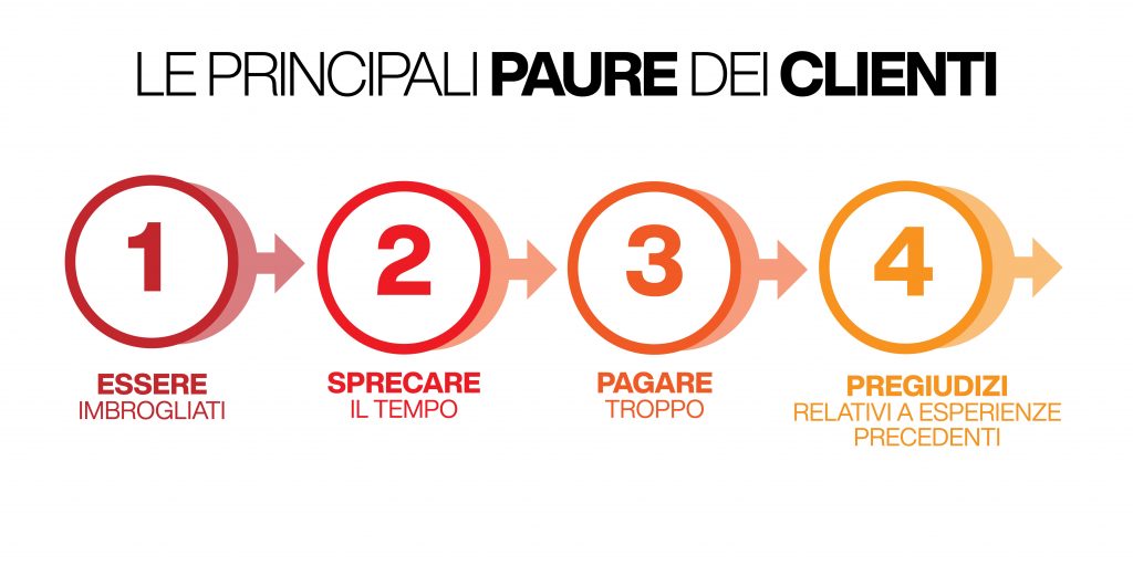 le principali paure dei clienti