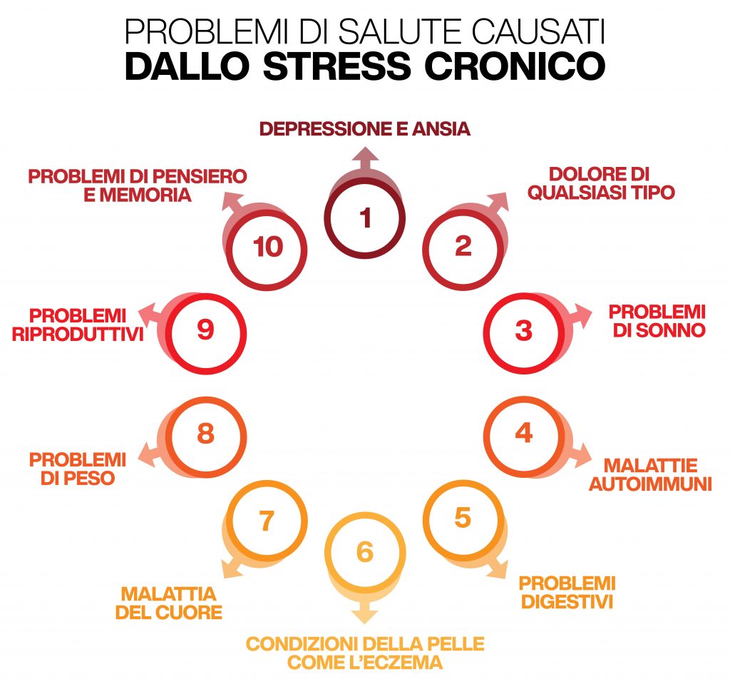 problemi di saluta causati dallo stress