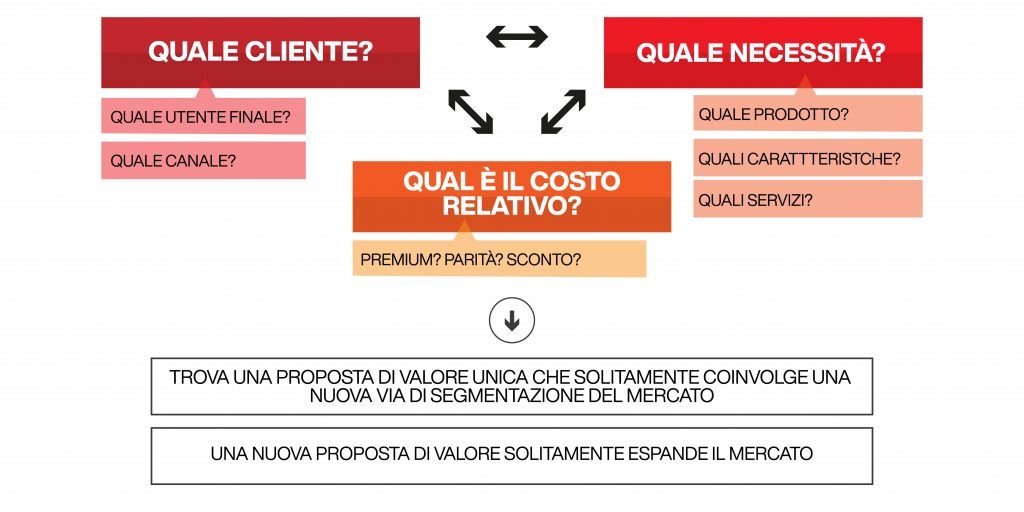 customer value proposition - le domande essenziali