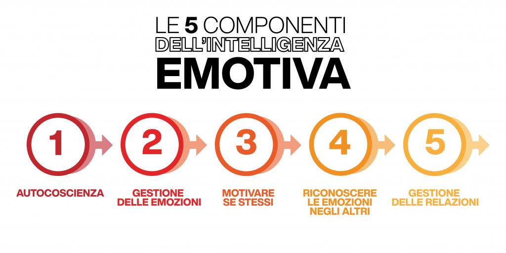 intelligenza emotiva - le 5 componenti