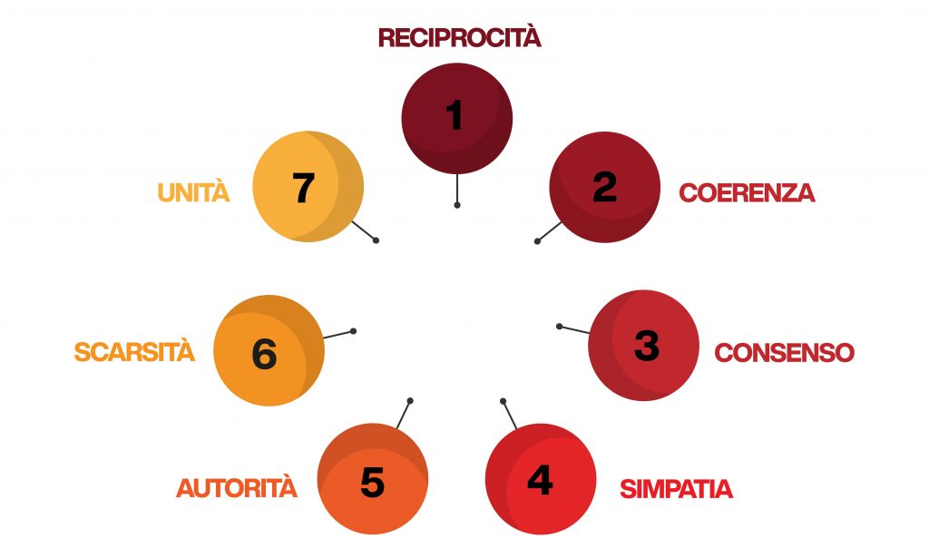 le regole della persuasione