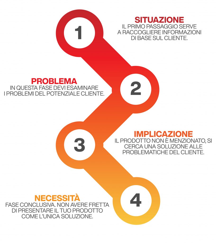 fasi del metodo spin selling