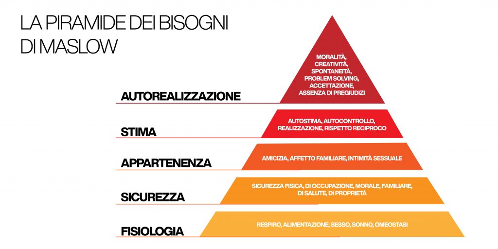 psicologia del cliente - piramide di maslow