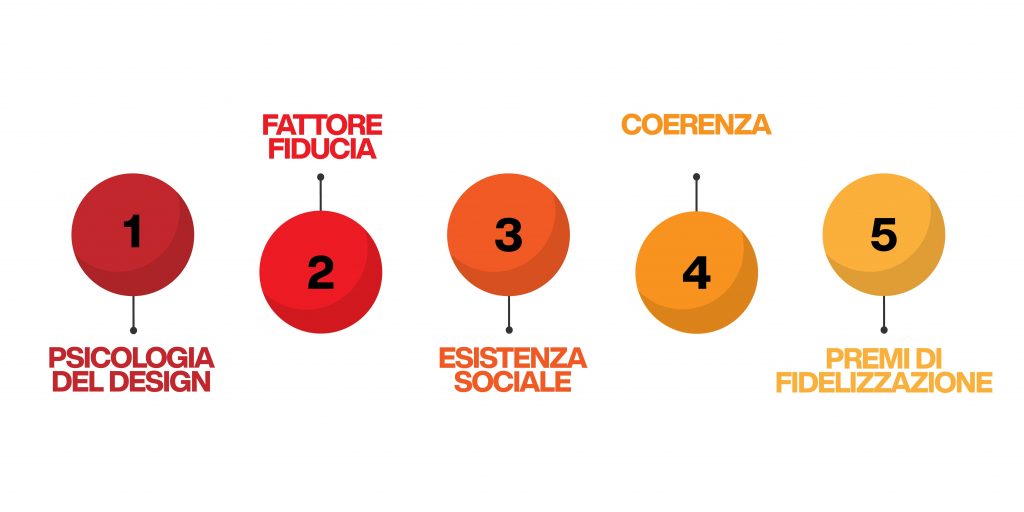 psicologia del marketing - digitale