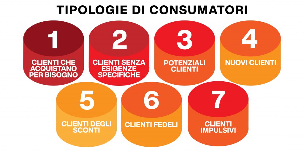 tipologie di consumatori