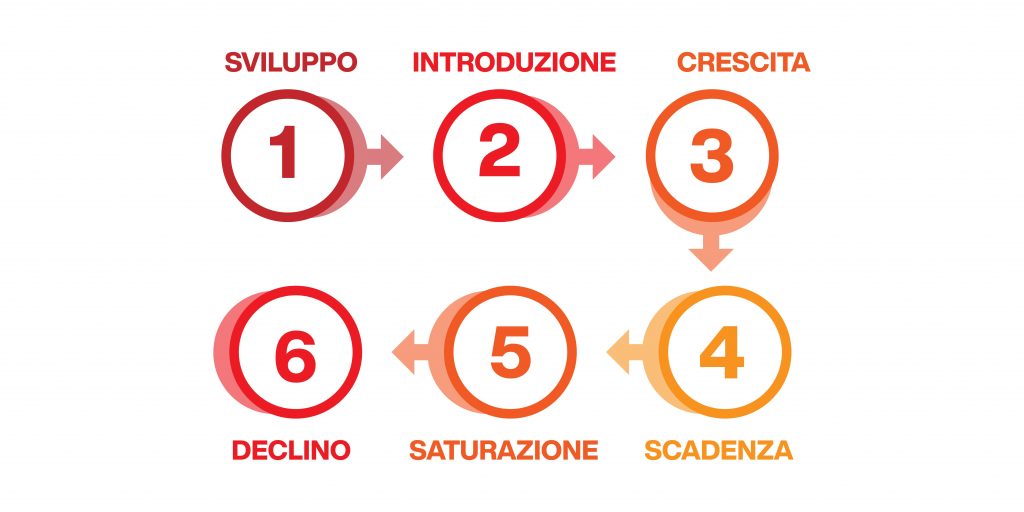 ciclo di vita del prodotto - le fasi