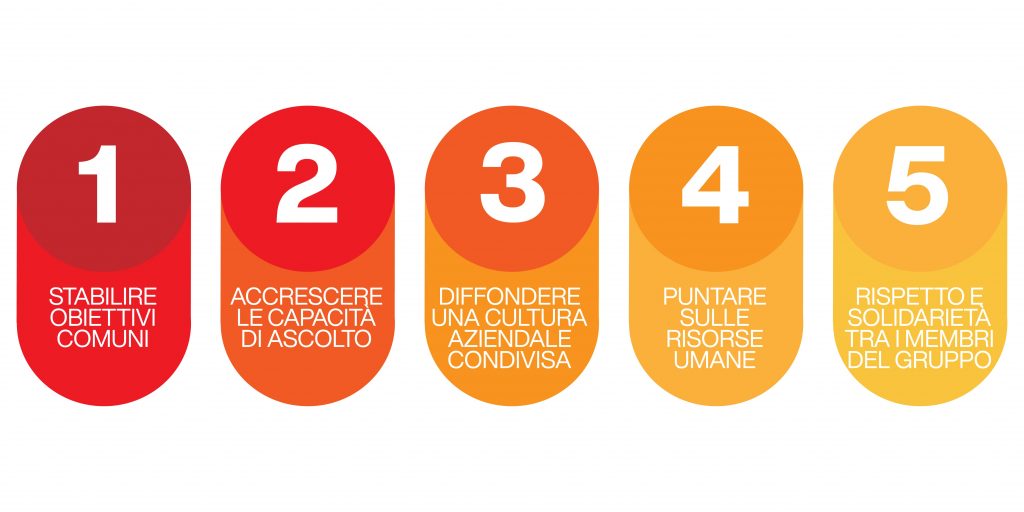 come migliorare il lavoro di squadra