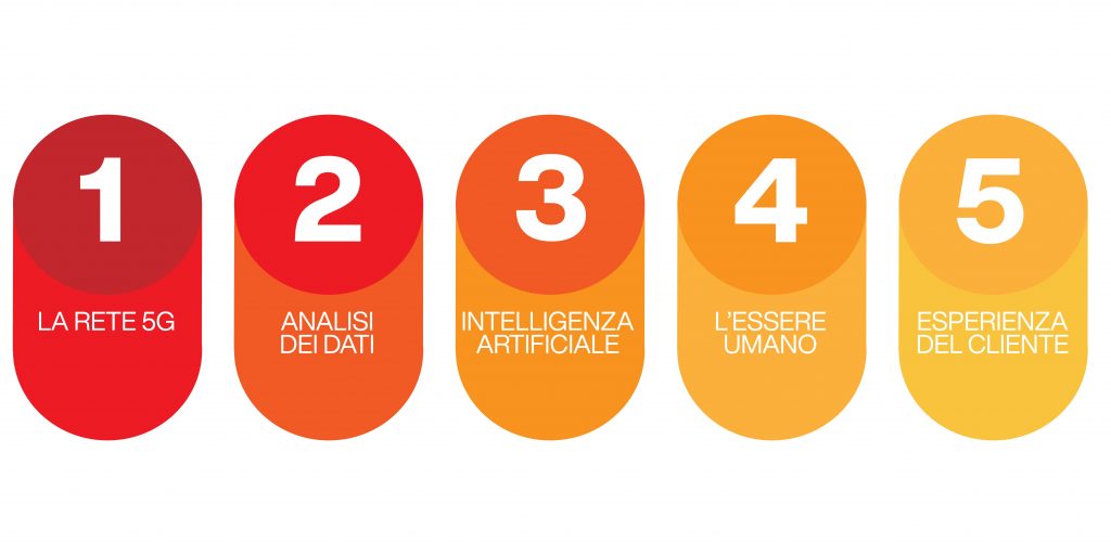 trasformazione digitale tendenze