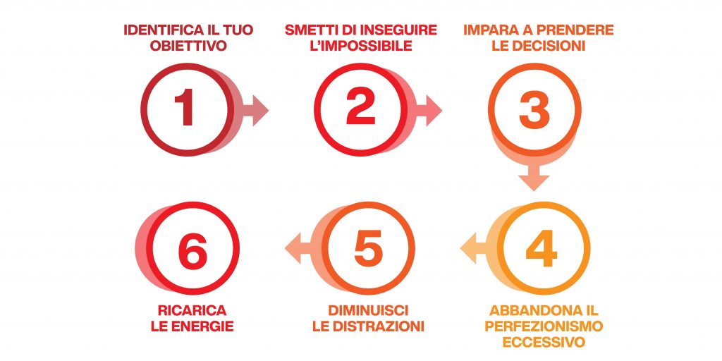 come smettere di procrastinare