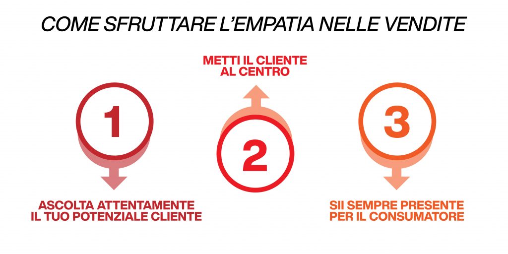 come sfruttare l'empatia nelle vendite