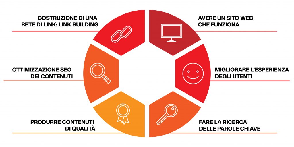 posizionamento su google
