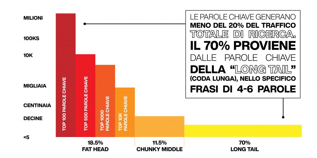 posizionamento su google - ricerca delle parole chiave