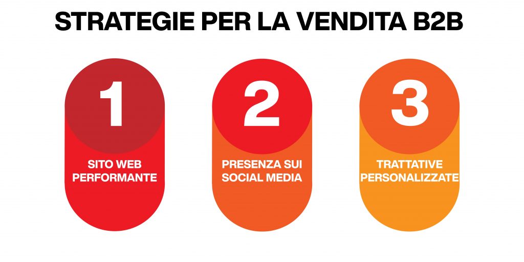 strategie per il processo di vendita b2b