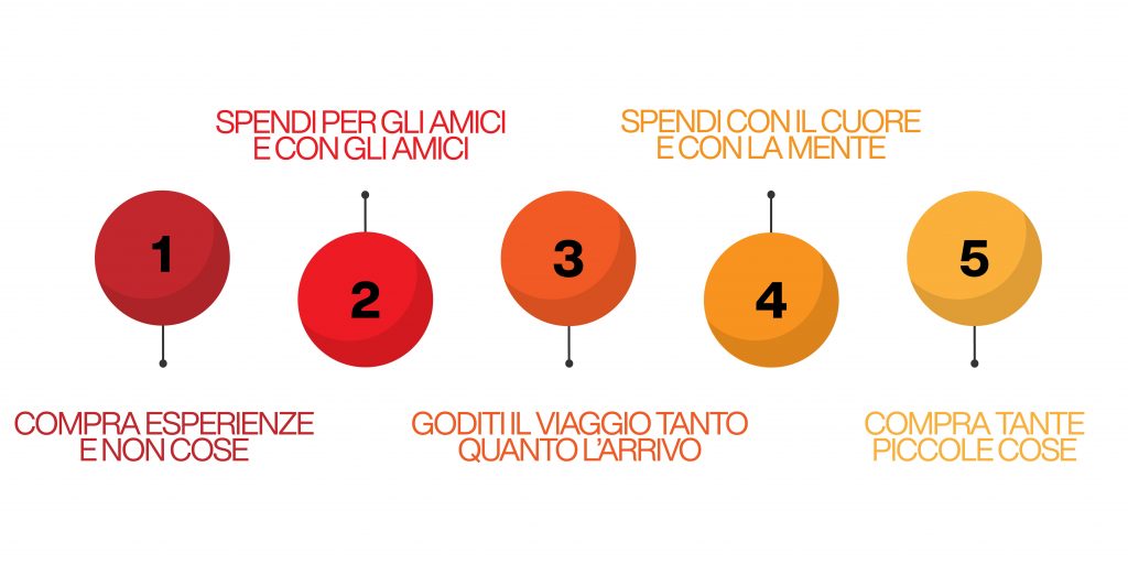 come spendere per essere felici