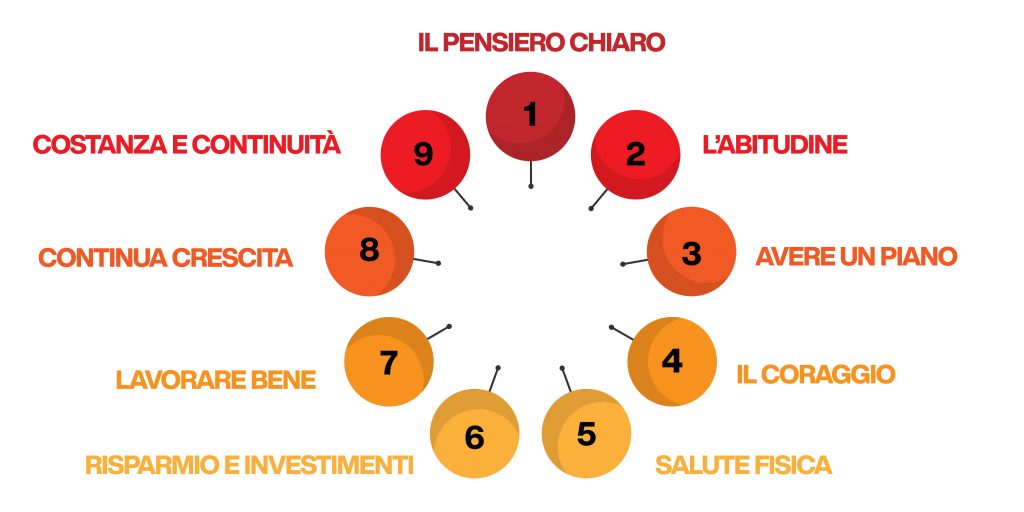 le aree importanti della vita