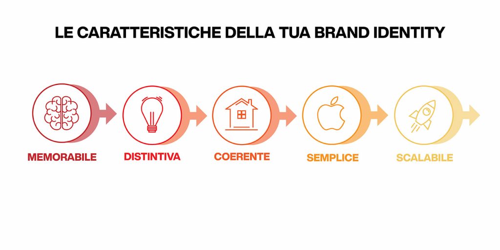 caratteristiche della brand identity
