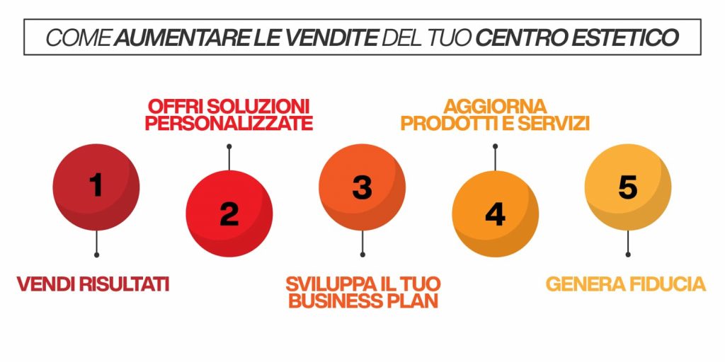 come aumentare le vendite nel tuo centro estetico