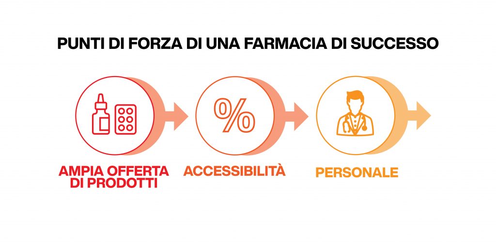 i punti di fora di una farmacia