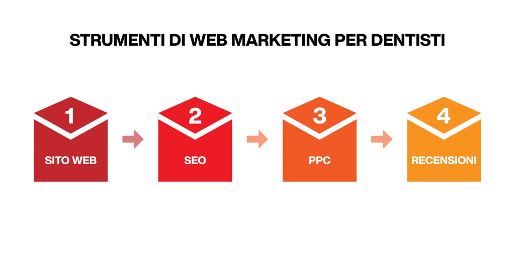 marketing per dentisti