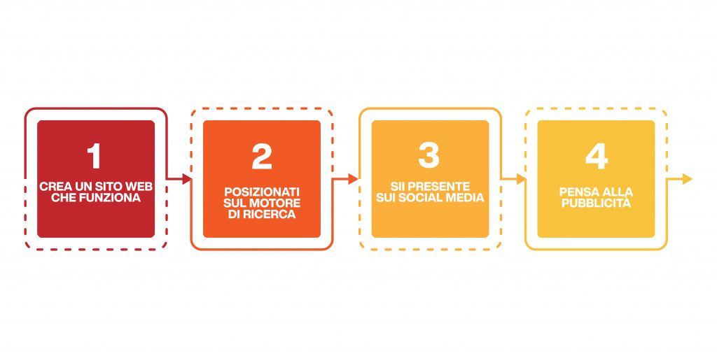 come attirare clienti in un ristorante - strategia online