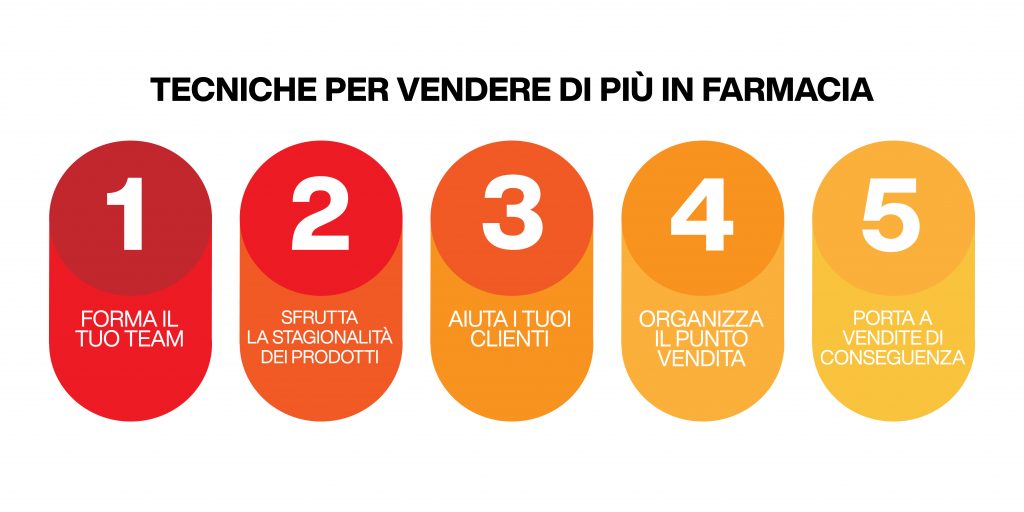 come vendere di più in farmacia