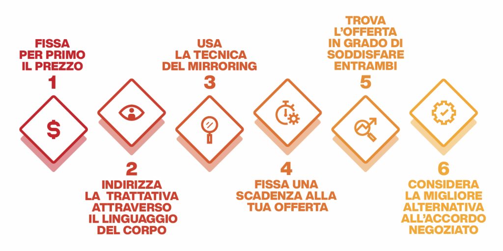 come negoziare