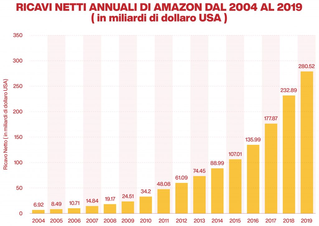 andamento dei ricavi di amazon