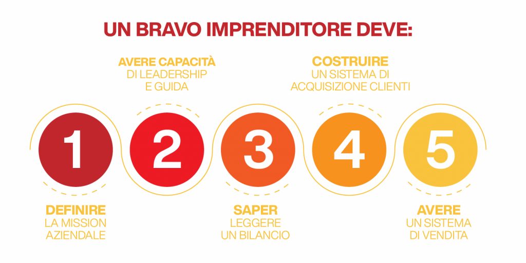 come diventare un imprenditore di successo