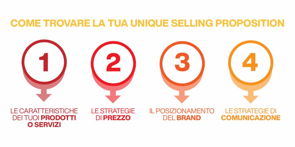 unique selling proposition