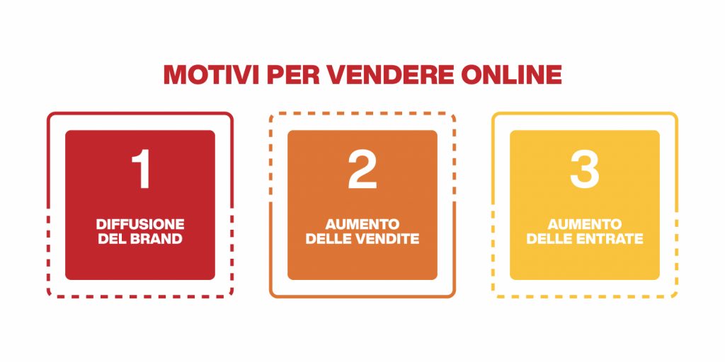 metodi di vendita online