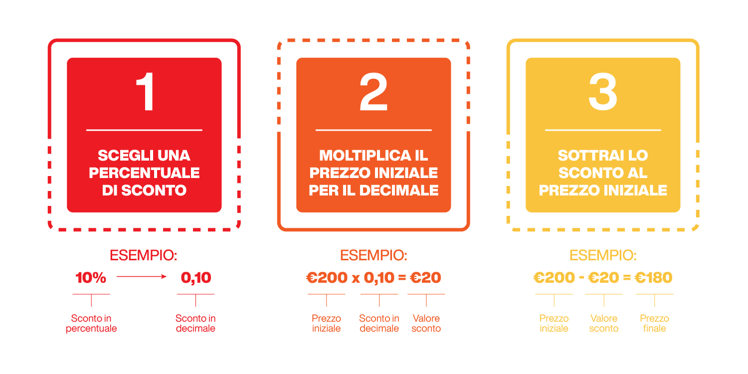 Come definire la strategia promozionale dei tuoi prodotti o servizi