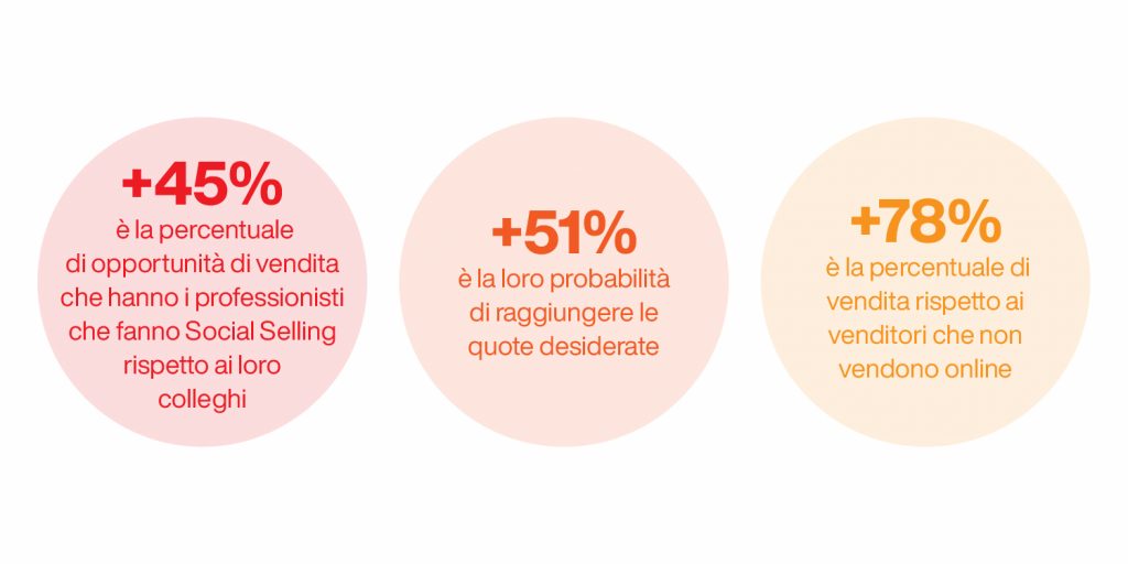 social selling linkedin - statistiche