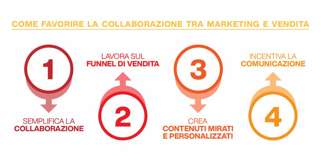 smarketing