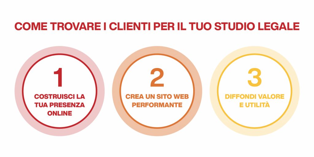 come trovare clienti se sei un avvocato