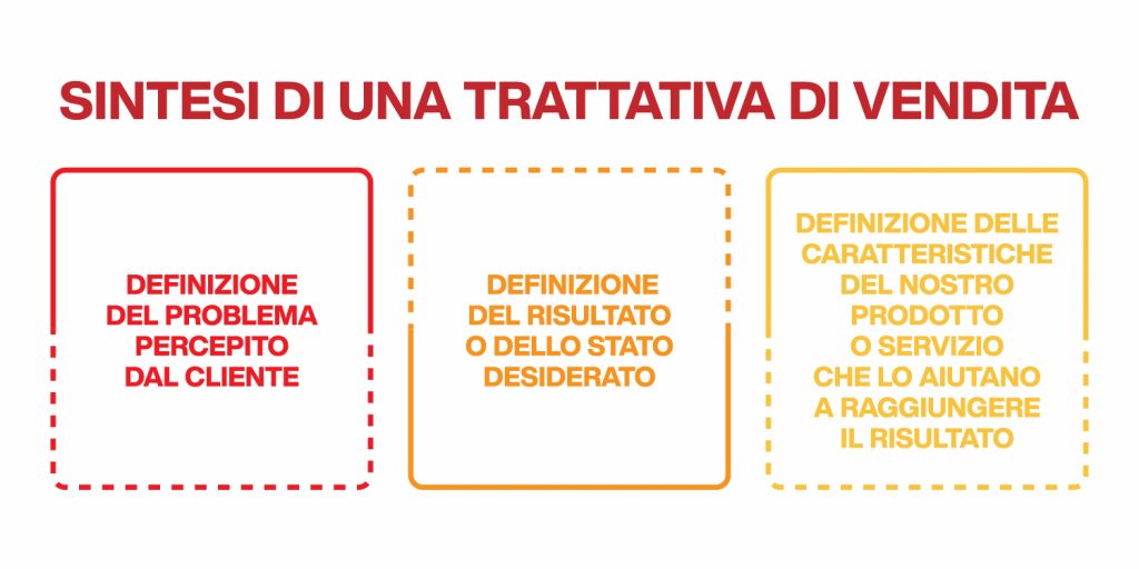 pnl - sintesi di una trattativa di vendita