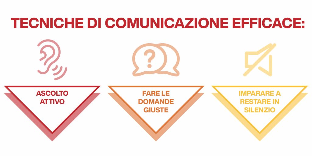 tecniche di comunicazione efficace