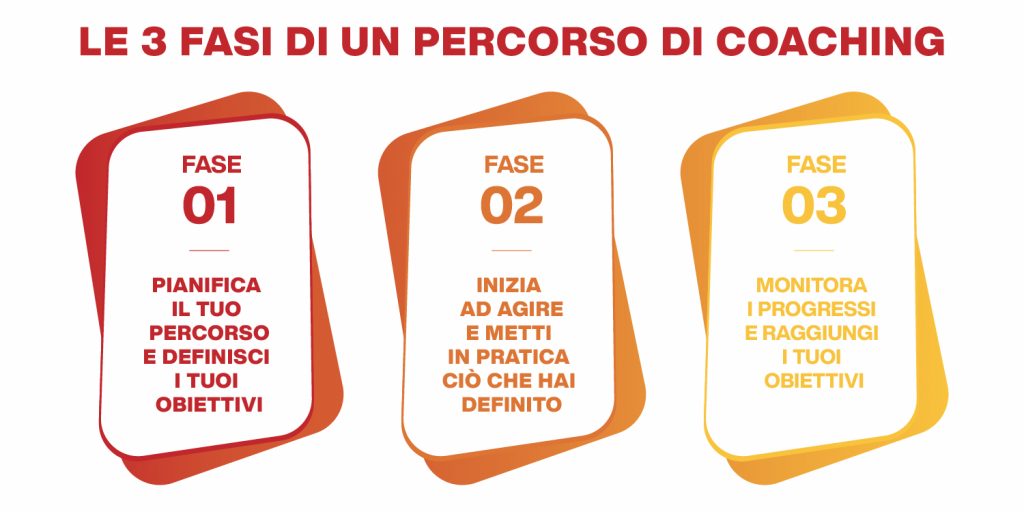 percorso di coaching - 3 fasi