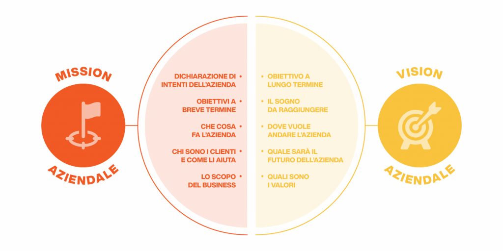 mission e vision - differenze