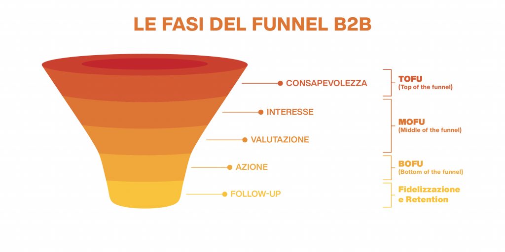 le 5 fasi del funnel b2b
