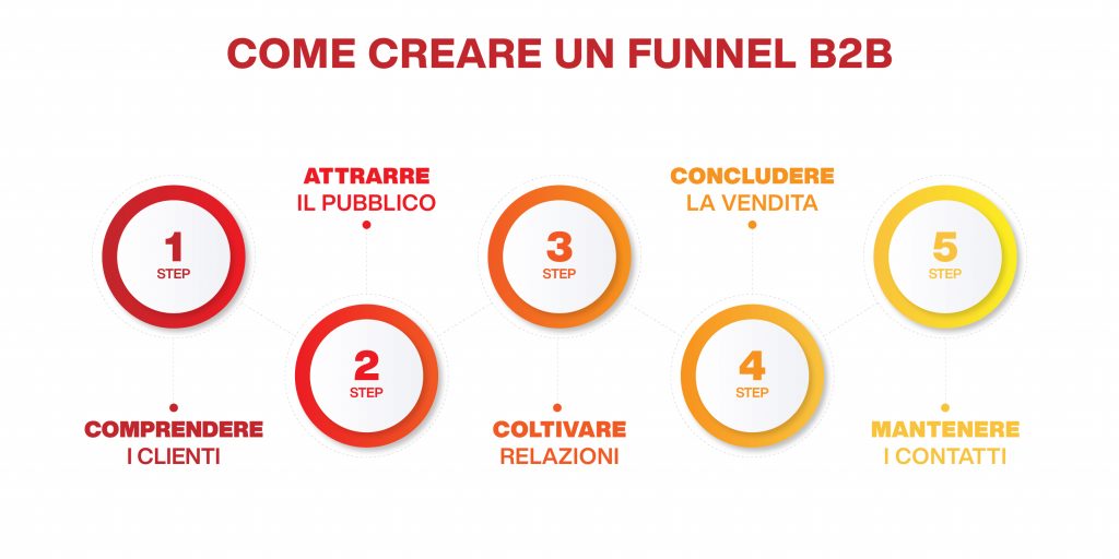 come creare funnel b2b