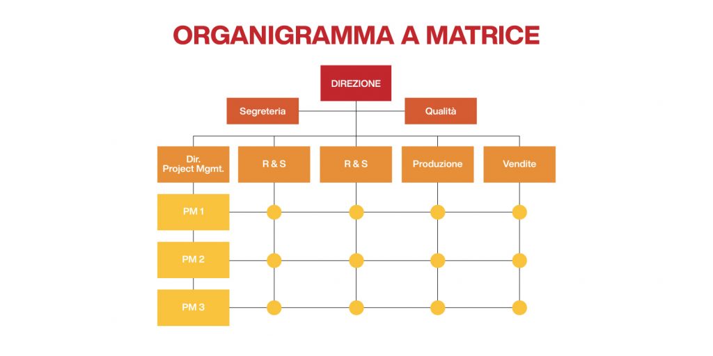organigramma aziendale modello a matrice