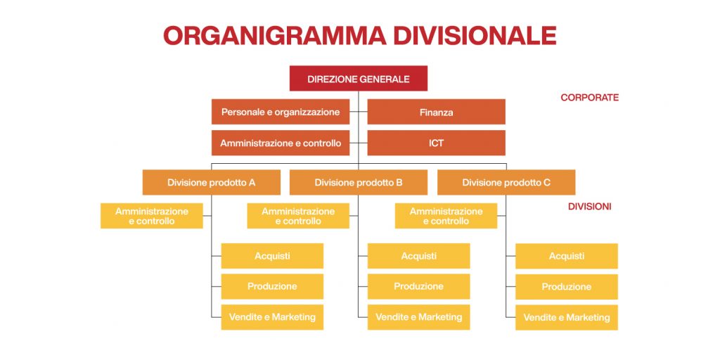 organigramma aziendale modello divisionale