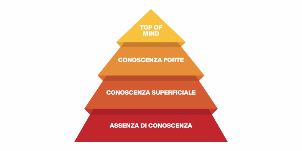 brand awareness - piramide di aaker
