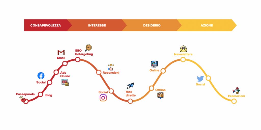 customer journey map