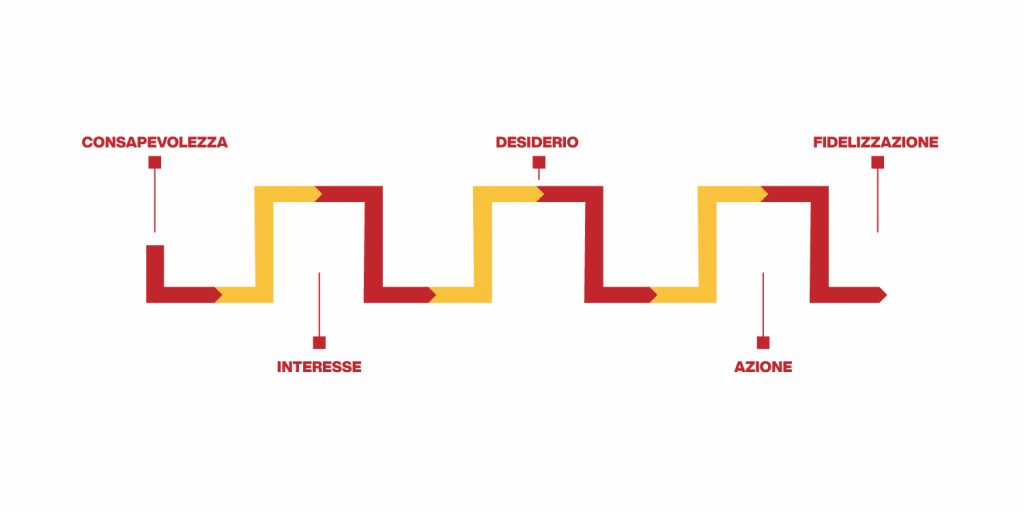 le fasi del customer journey