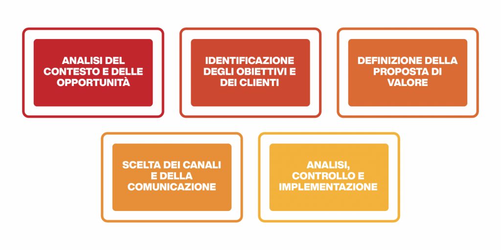 fasi del marketing strategico