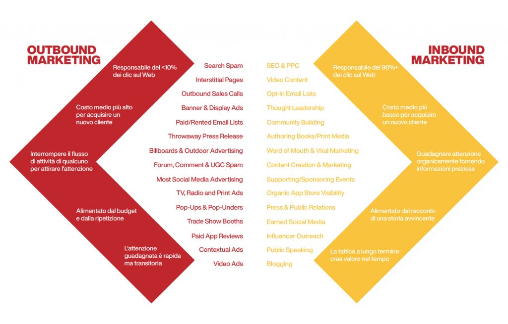 inbpund marketing vs outbound marketing