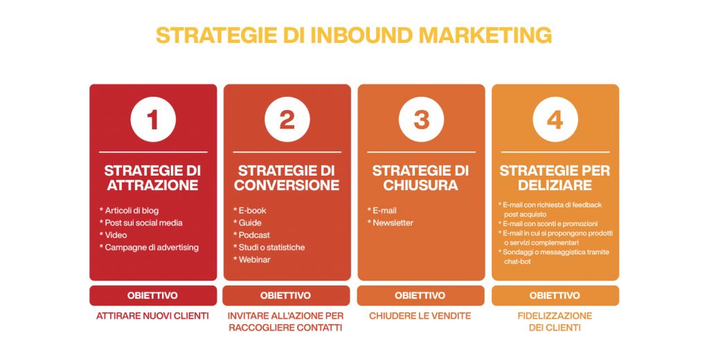 strategie di inbound marketing
